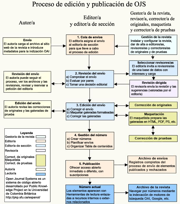 Editorial OJS y proceso de publicación